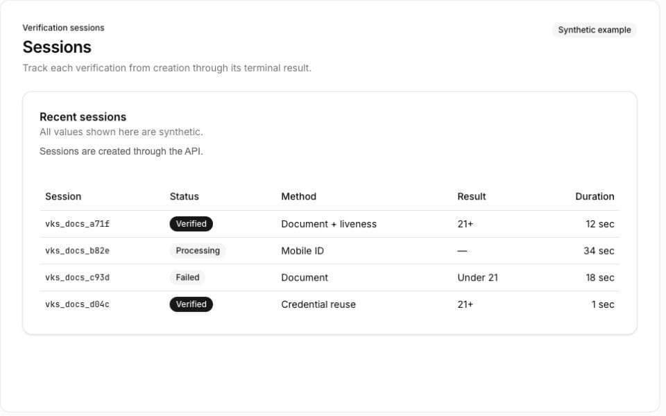 Synthetic dashboard example showing recent verification sessions with status, verification method, age result, and completion duration