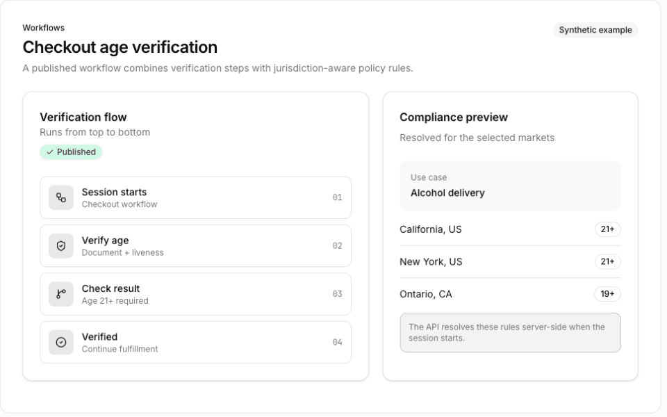 Synthetic dashboard example showing a published checkout age-verification workflow beside its resolved compliance preview for California, New York, and Ontario